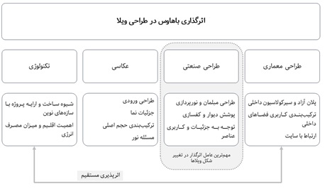 تغییرات طراحی ویلا و اثرپذیری از سایر رشته‌ها در باهاوس